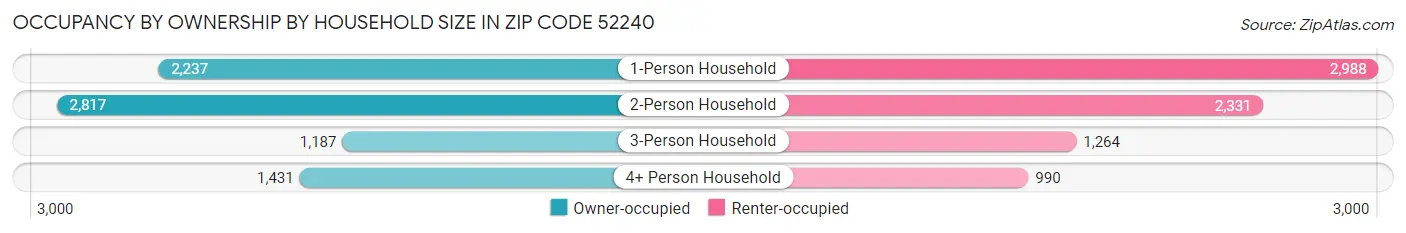 Occupancy by Ownership by Household Size in Zip Code 52240
