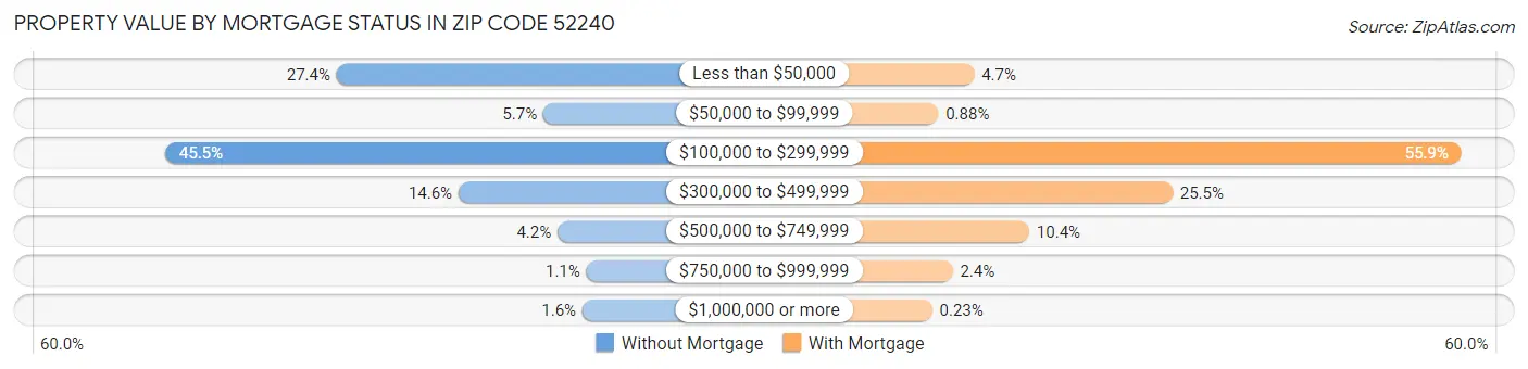 Property Value by Mortgage Status in Zip Code 52240