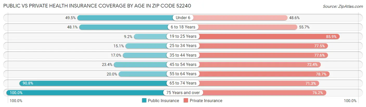 Public vs Private Health Insurance Coverage by Age in Zip Code 52240