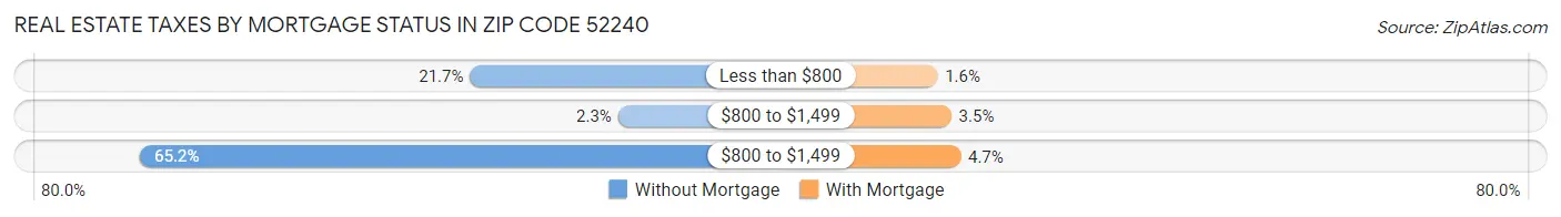 Real Estate Taxes by Mortgage Status in Zip Code 52240