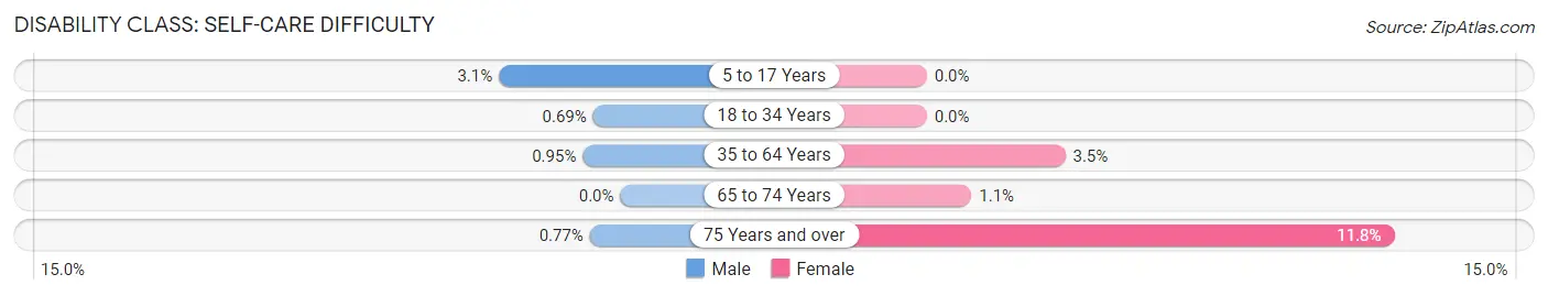 Disability in Zip Code 52240: <span>Self-Care Difficulty</span>