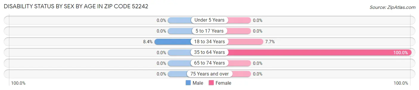 Disability Status by Sex by Age in Zip Code 52242