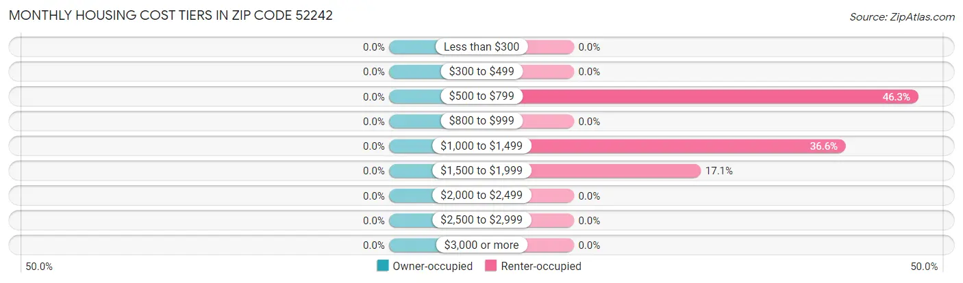 Monthly Housing Cost Tiers in Zip Code 52242