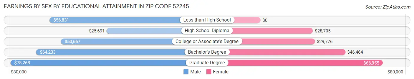 Earnings by Sex by Educational Attainment in Zip Code 52245