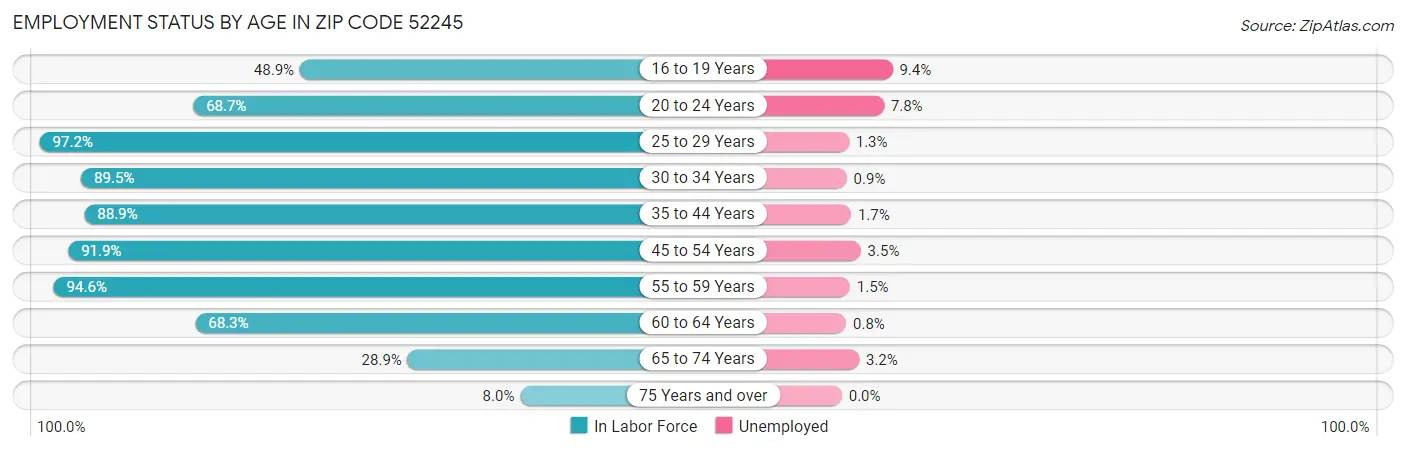 Employment Status by Age in Zip Code 52245