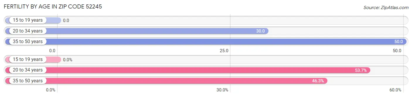 Female Fertility by Age in Zip Code 52245