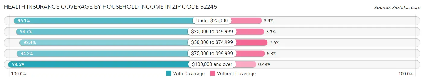 Health Insurance Coverage by Household Income in Zip Code 52245