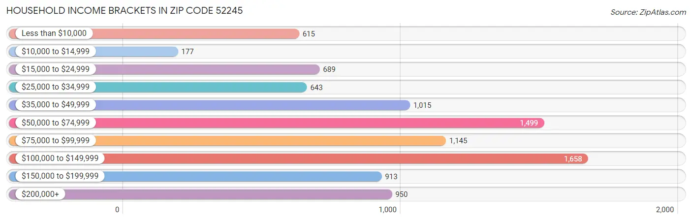 Household Income Brackets in Zip Code 52245