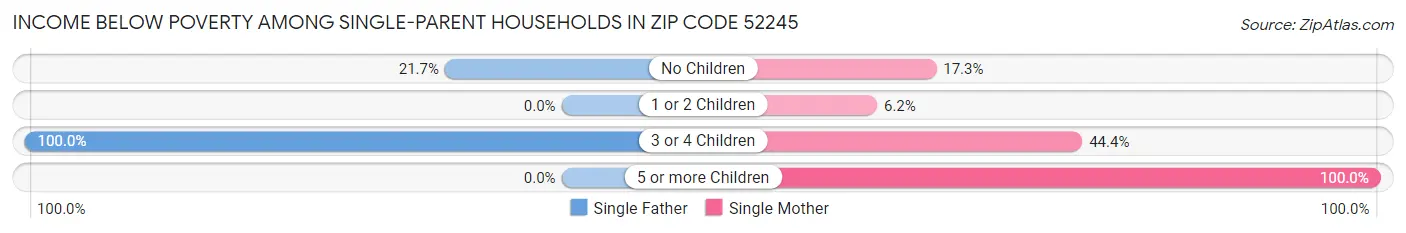 Income Below Poverty Among Single-Parent Households in Zip Code 52245