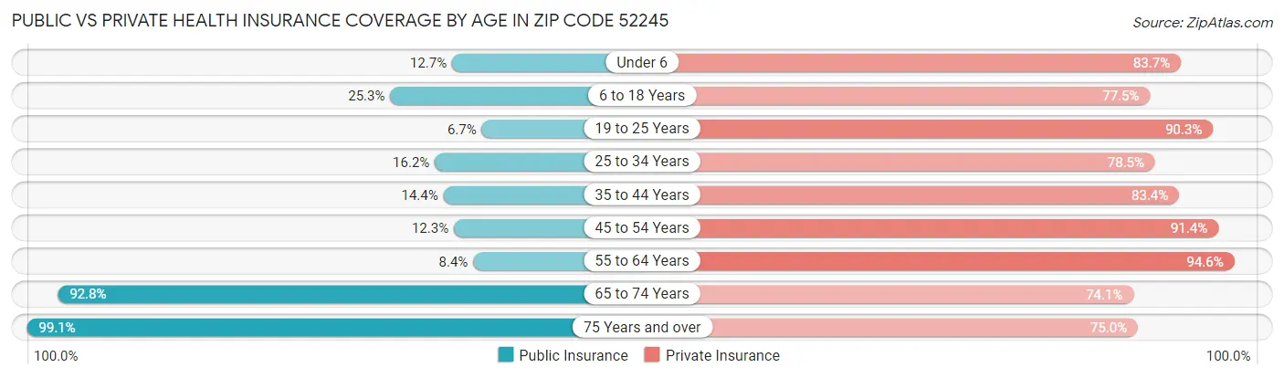 Public vs Private Health Insurance Coverage by Age in Zip Code 52245