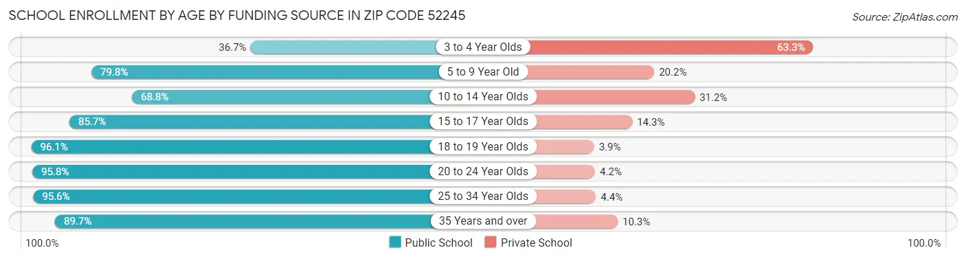 School Enrollment by Age by Funding Source in Zip Code 52245