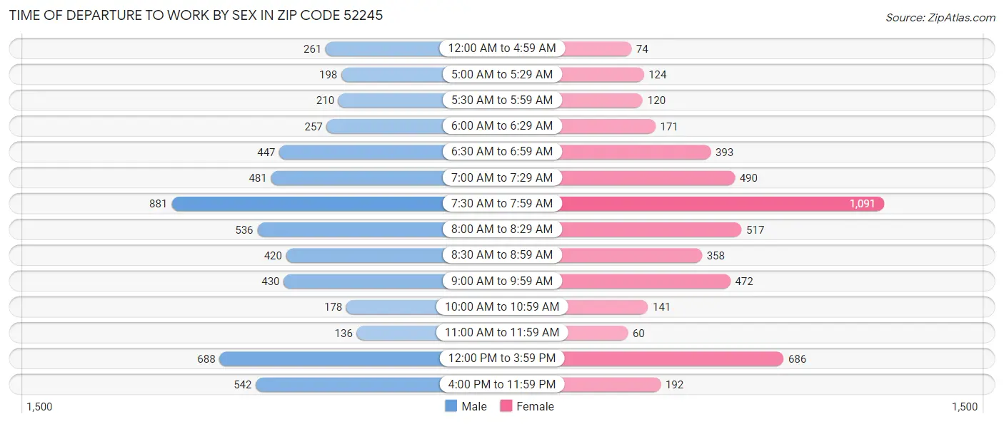 Time of Departure to Work by Sex in Zip Code 52245