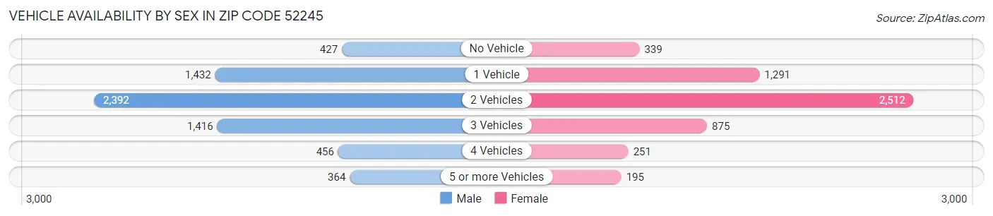 Vehicle Availability by Sex in Zip Code 52245