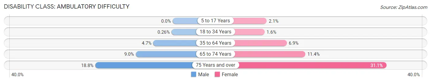 Disability in Zip Code 52246: <span>Ambulatory Difficulty</span>