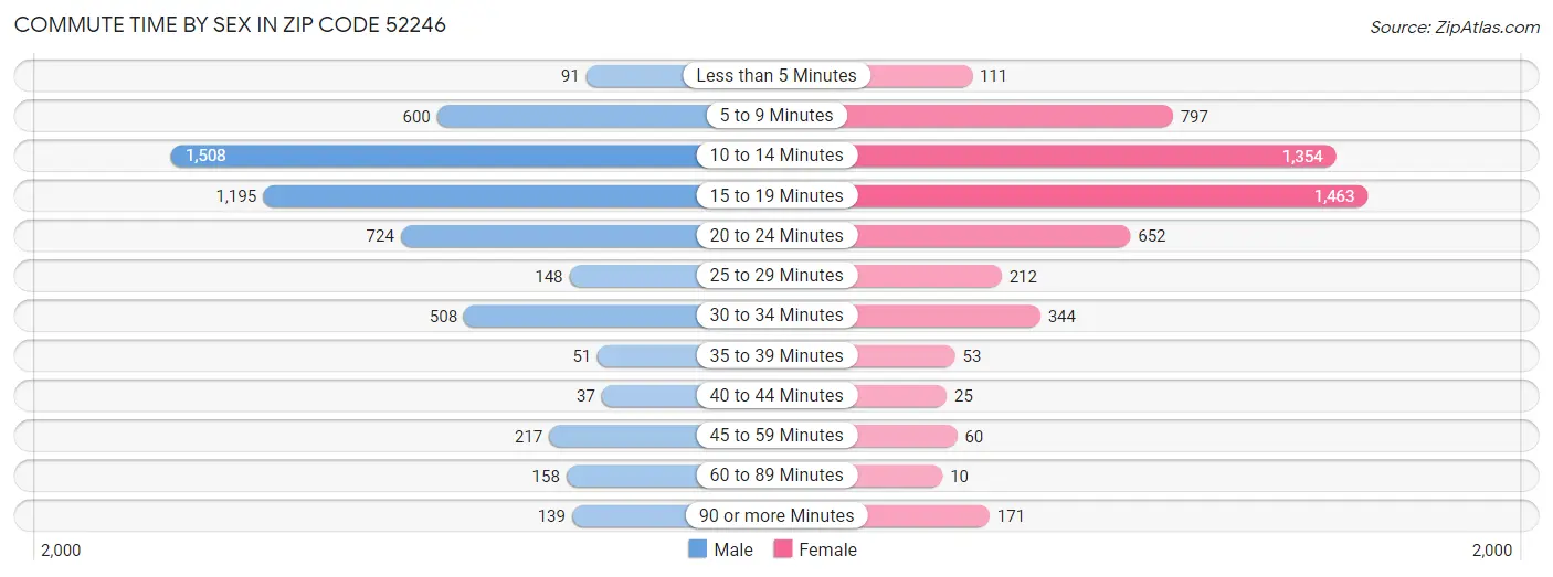 Commute Time by Sex in Zip Code 52246