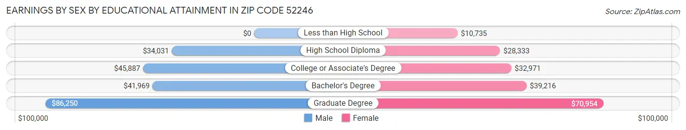 Earnings by Sex by Educational Attainment in Zip Code 52246