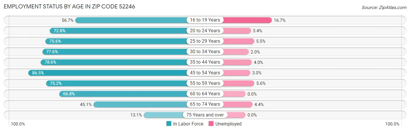 Employment Status by Age in Zip Code 52246