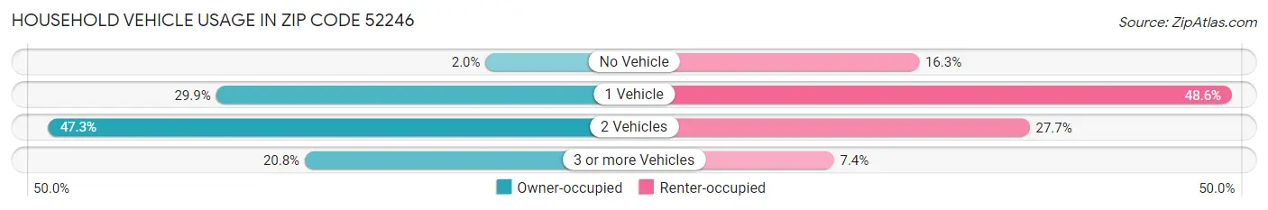 Household Vehicle Usage in Zip Code 52246