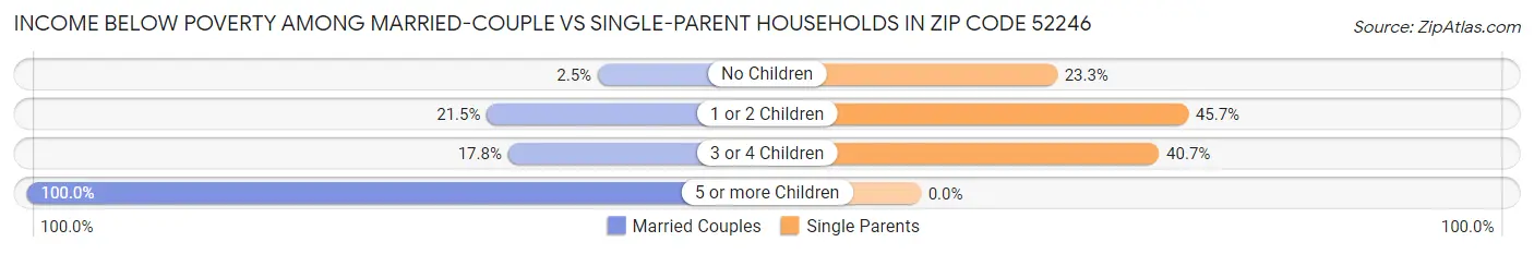 Income Below Poverty Among Married-Couple vs Single-Parent Households in Zip Code 52246