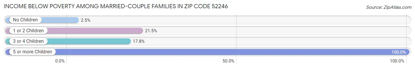 Income Below Poverty Among Married-Couple Families in Zip Code 52246