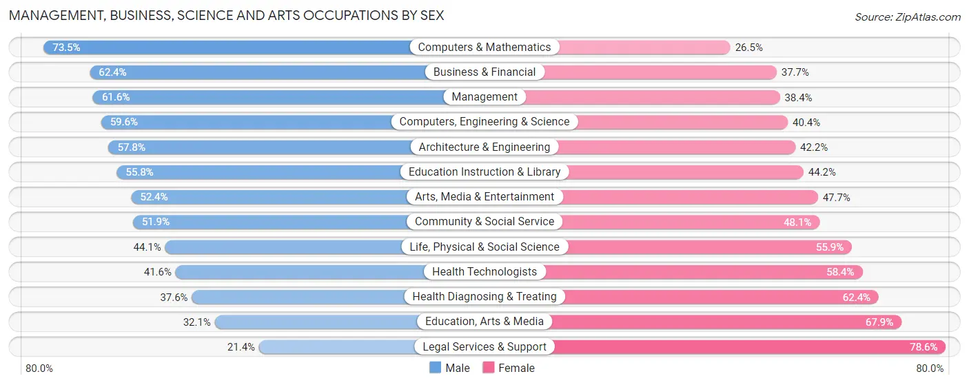Management, Business, Science and Arts Occupations by Sex in Zip Code 52246