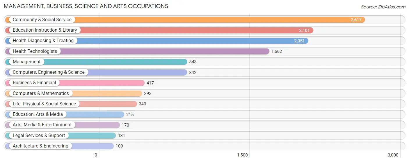 Management, Business, Science and Arts Occupations in Zip Code 52246