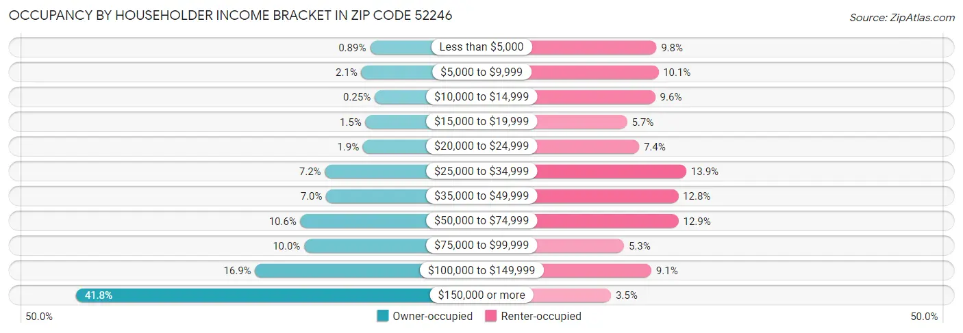 Occupancy by Householder Income Bracket in Zip Code 52246
