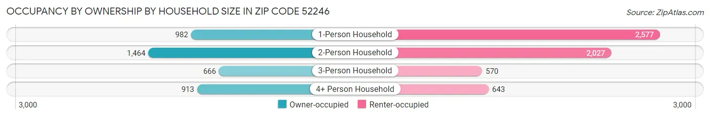 Occupancy by Ownership by Household Size in Zip Code 52246