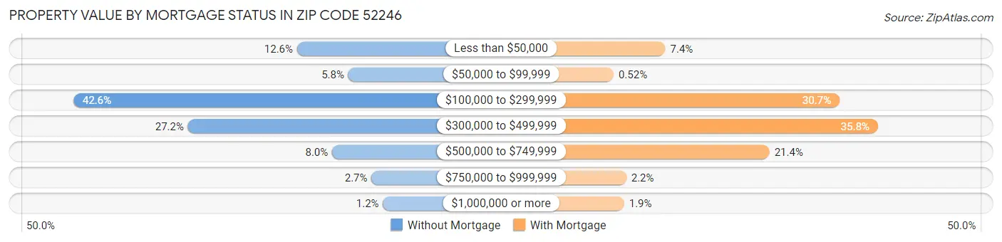 Property Value by Mortgage Status in Zip Code 52246