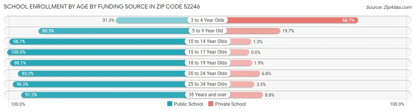 School Enrollment by Age by Funding Source in Zip Code 52246