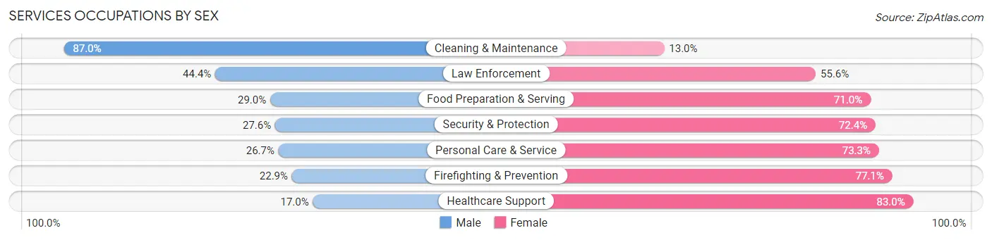 Services Occupations by Sex in Zip Code 52246