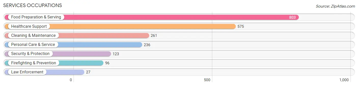 Services Occupations in Zip Code 52246