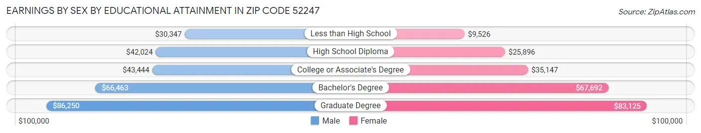 Earnings by Sex by Educational Attainment in Zip Code 52247
