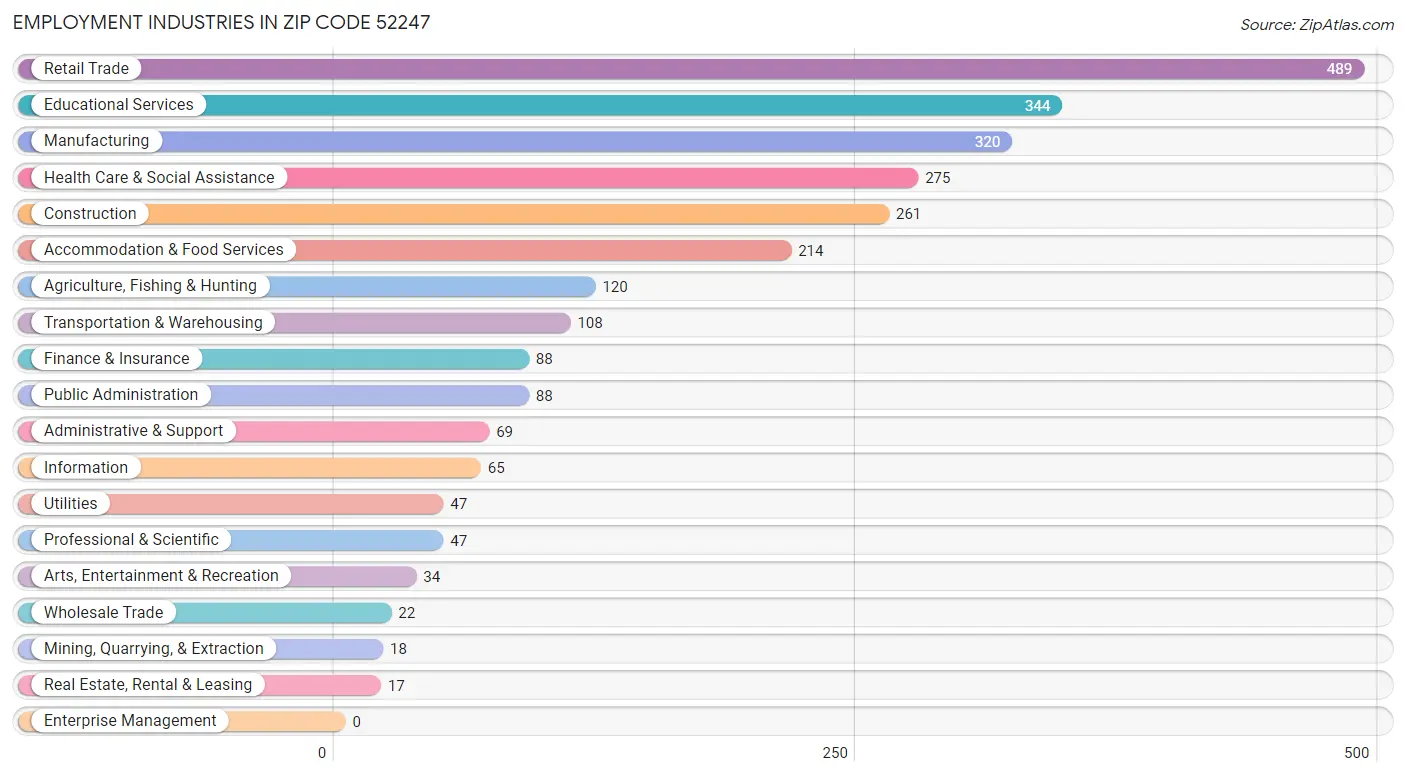 Employment Industries in Zip Code 52247