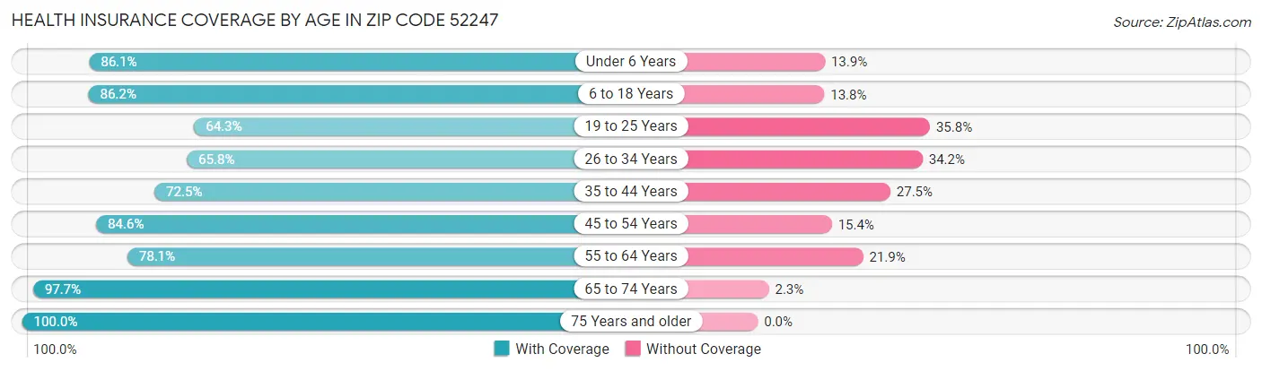 Health Insurance Coverage by Age in Zip Code 52247