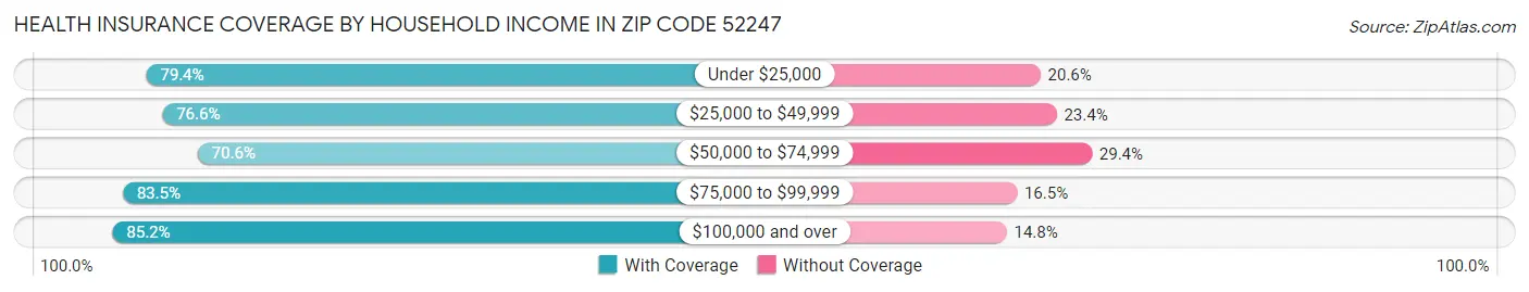 Health Insurance Coverage by Household Income in Zip Code 52247