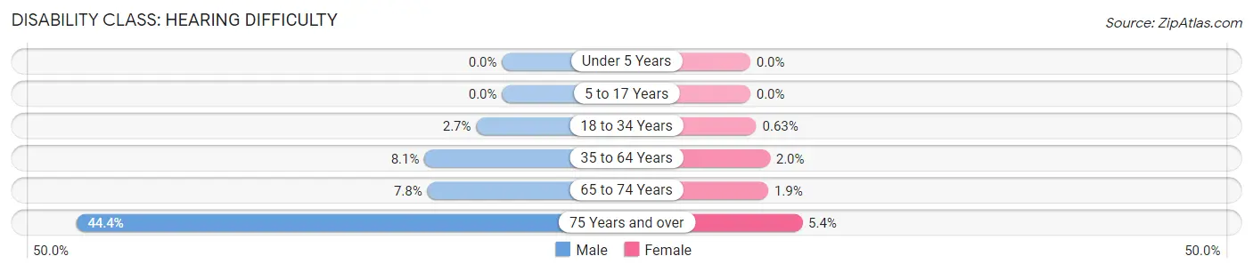 Disability in Zip Code 52247: <span>Hearing Difficulty</span>