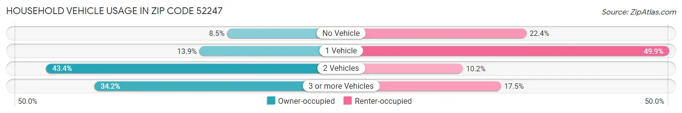 Household Vehicle Usage in Zip Code 52247