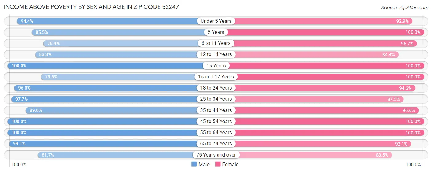 Income Above Poverty by Sex and Age in Zip Code 52247