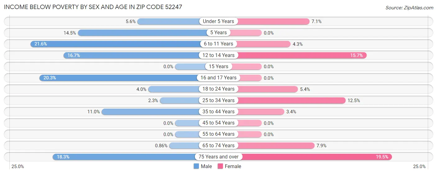Income Below Poverty by Sex and Age in Zip Code 52247