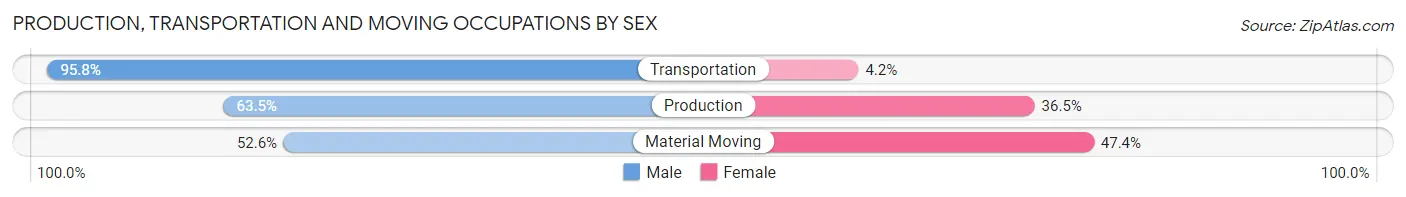 Production, Transportation and Moving Occupations by Sex in Zip Code 52247