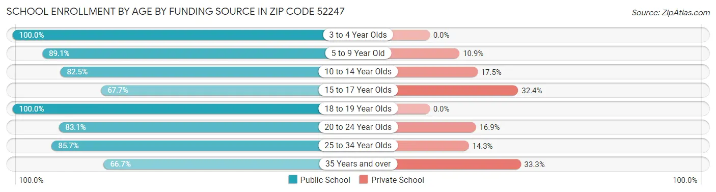 School Enrollment by Age by Funding Source in Zip Code 52247
