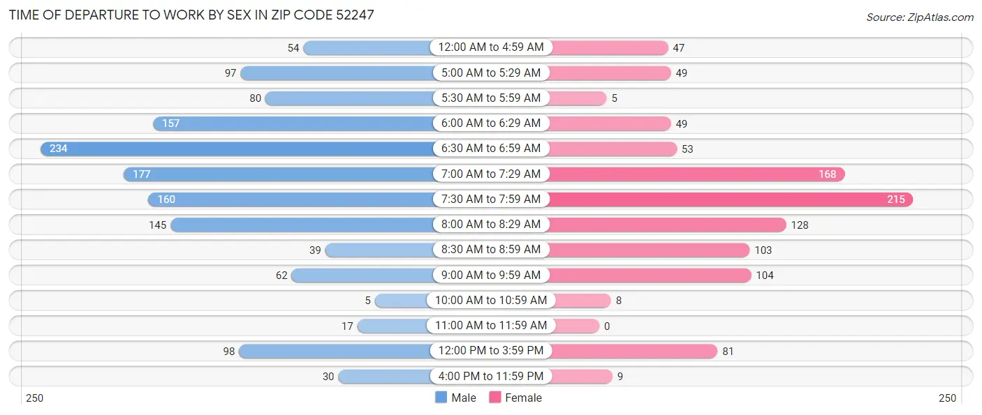 Time of Departure to Work by Sex in Zip Code 52247