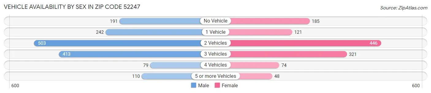 Vehicle Availability by Sex in Zip Code 52247