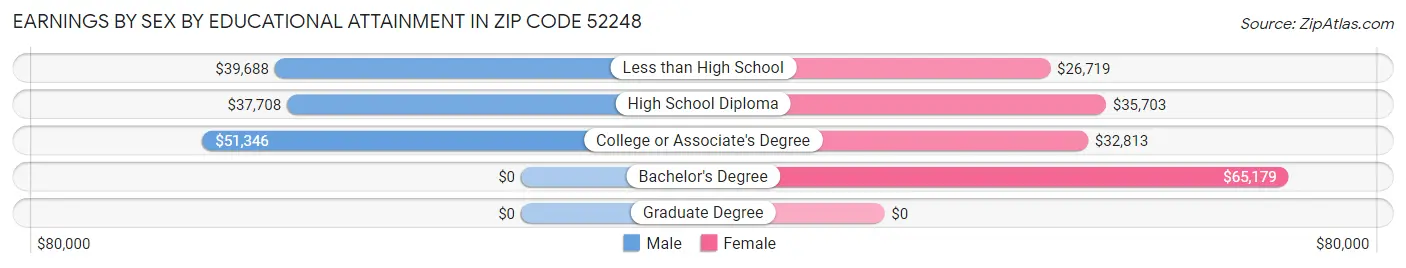 Earnings by Sex by Educational Attainment in Zip Code 52248
