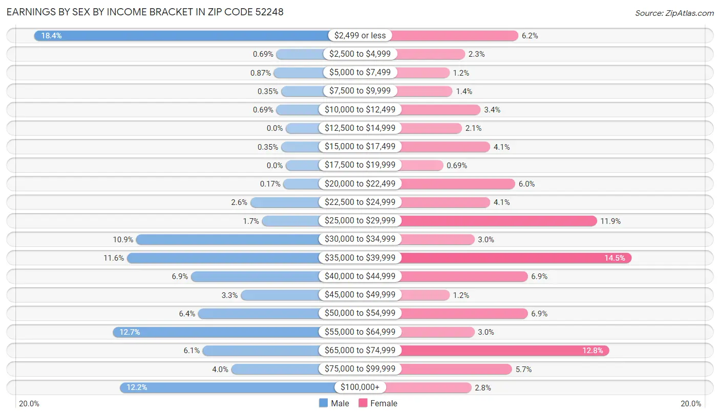 Earnings by Sex by Income Bracket in Zip Code 52248