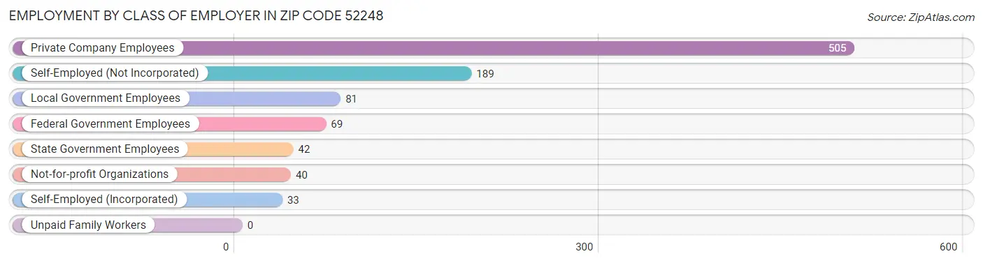 Employment by Class of Employer in Zip Code 52248