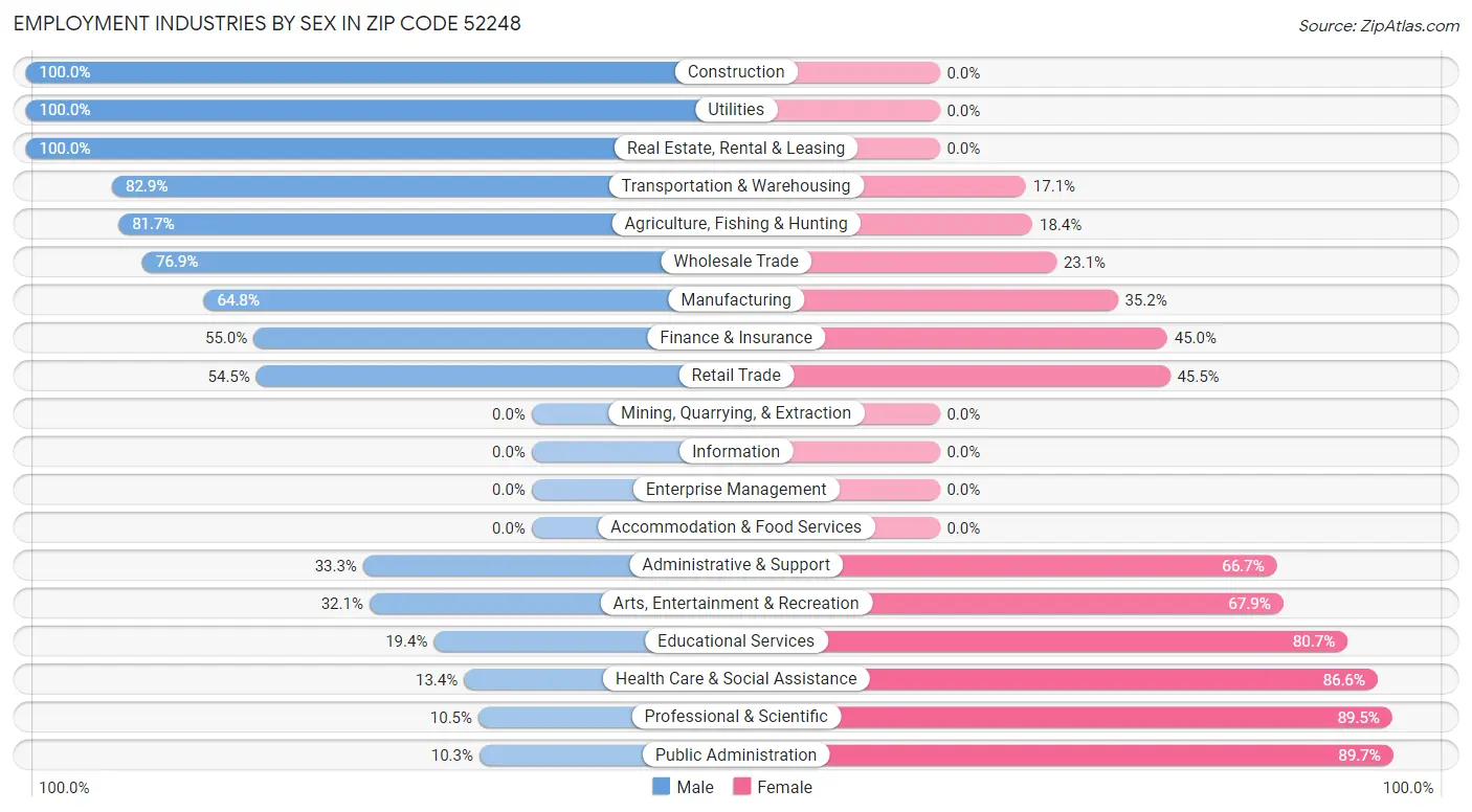 Employment Industries by Sex in Zip Code 52248