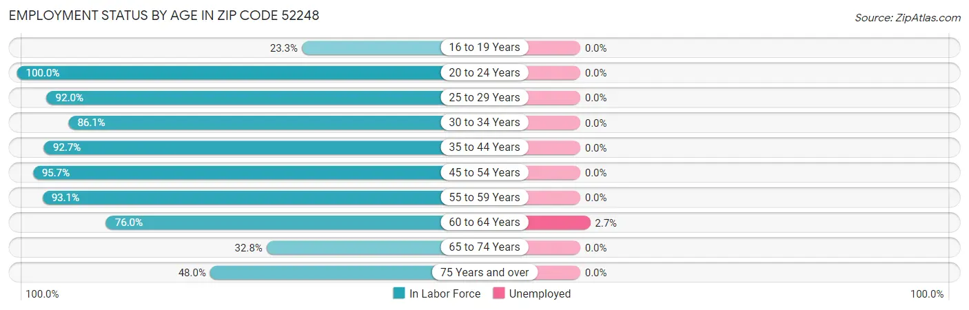 Employment Status by Age in Zip Code 52248