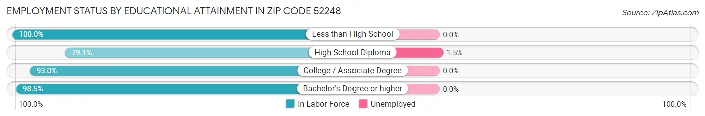Employment Status by Educational Attainment in Zip Code 52248